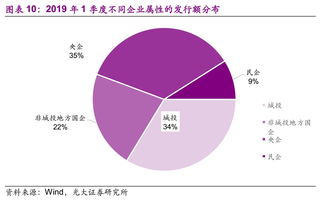 融资环境回暖下的债市新局 非融资性担保与信用风险跟踪
