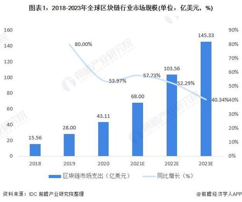 2020年中国区块链行业发展现状与投融资情况分析 投融资趋于理性，非融资性担保价值凸显