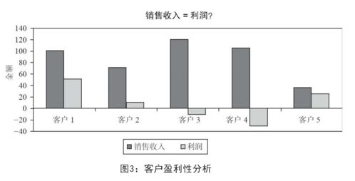 营运利润分析 财务分析人员的必备技能与防范无价值产品利润侵蚀